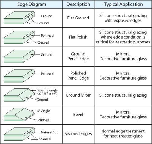 glass edge types 1